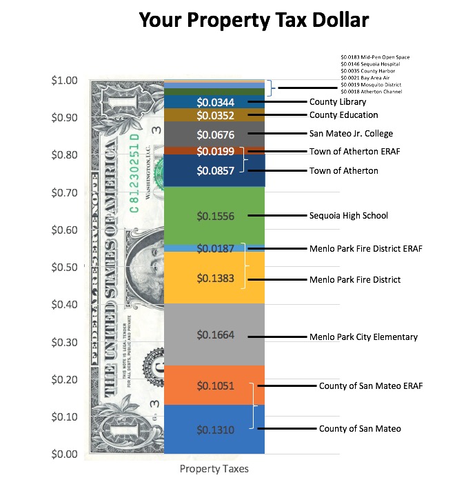 Property Tax Dollar II.jpg